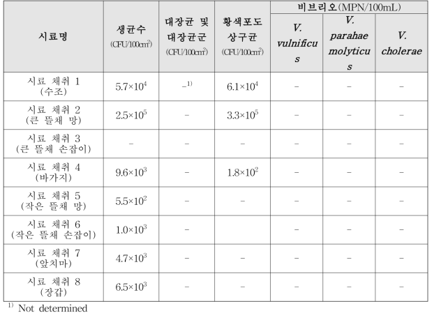 통영지역 활어수송차량(8191) 적재 전 시료 채취 미생물 오염도 실험 종합 결과