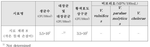 통영지역 활어수송차량(7942) 적재 전 시료 채취 미생물 오염도 실험 결과