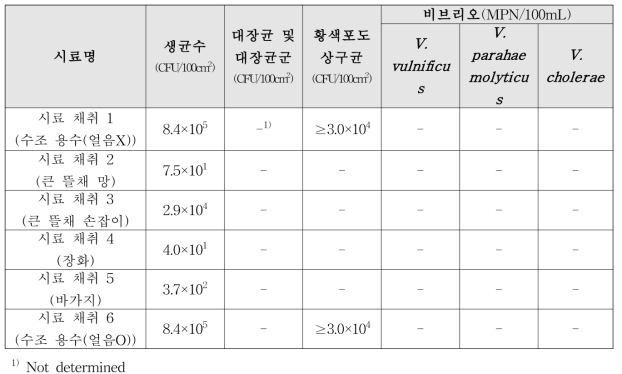 통영지역 활어수송차량(8191) 적재 후 시료 채취 미생물 오염도 실험 종합 결과