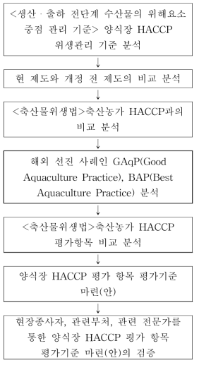 양식장 HACCP 제도 개선 방안 연구 및 개발 방법