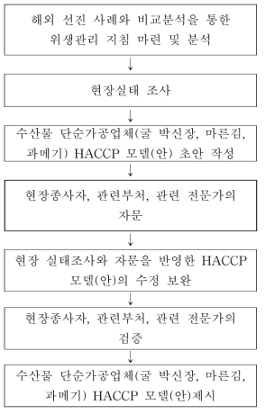 수산물 단순가공업체 HACCP 모델(안) 연구 및 개발 방법