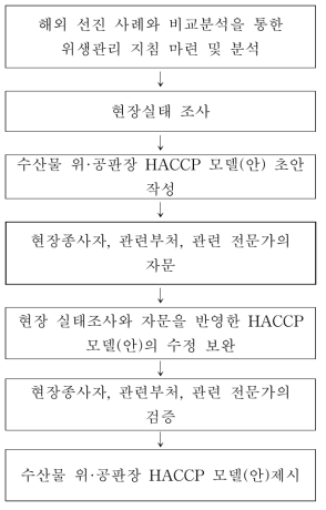 수산물 위·공판장 HACCP 모델(안) 연구 및 개발 방법