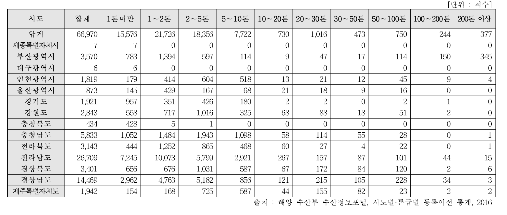 시도별 톤급별 등록어선 통계(2016)