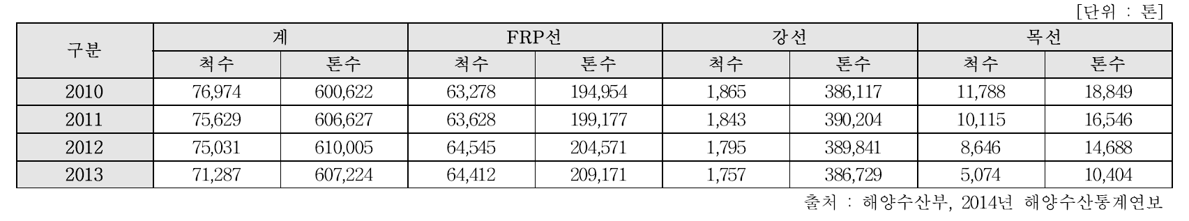 연도별 선질별 어선 현황