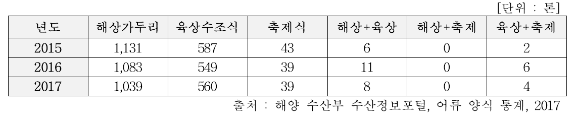 어류 양식 통계