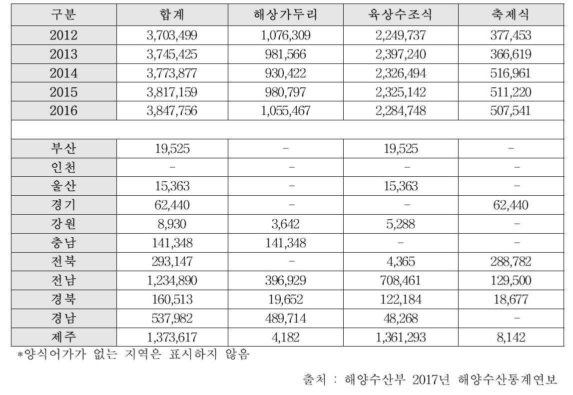 시도·시군구별 양식방법에 따른 사육수 면적 현황