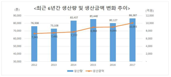 최근 6년간 어류양식 생산량 및 생산금액 변화 추이 출처 : 통계청, 2017년 어류양식동향조사 결과(잠정)