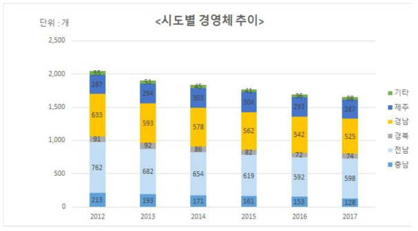 시도별 경영체 추이 출처 : 통계청, 2017년 어류양식동향조사 결과(잠정)