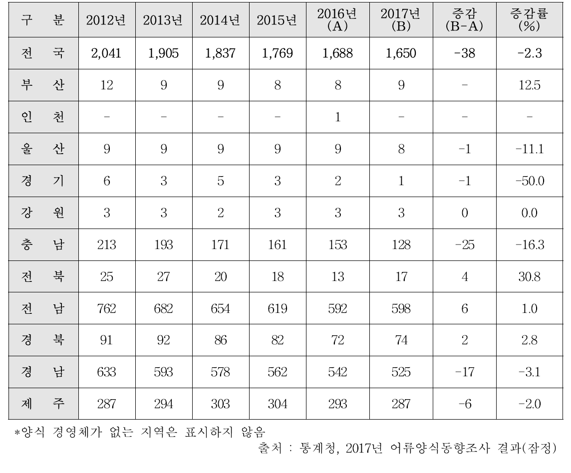 시도별 양식 경영체수