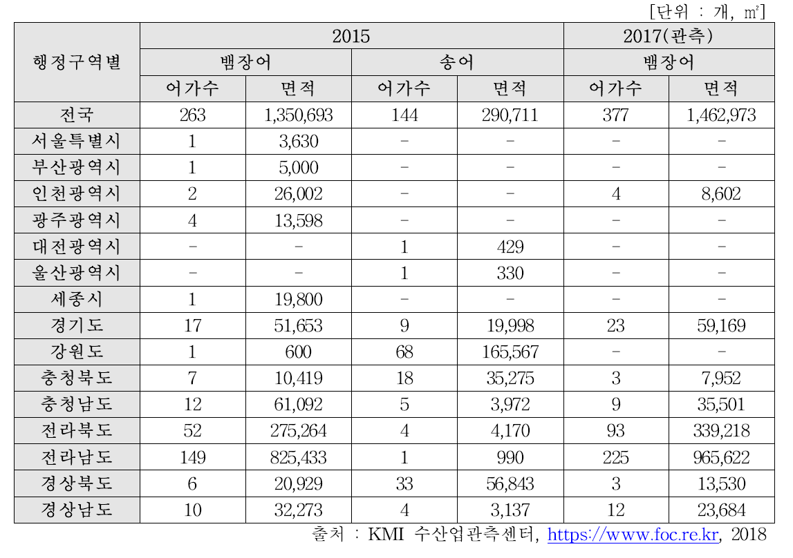 행정구역별 내수면 양식장 현황