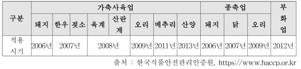 가축농장 HACCP 적용시기