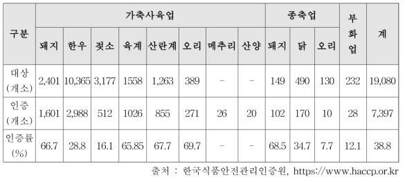 가축농장 HACCP 인증 현황