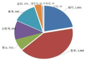 국내 가축농장 HACCP 인증 농가 수(2017. 9. 30) 출처 : 한국식품안전관리인증원, https://www.haccp.or.kr