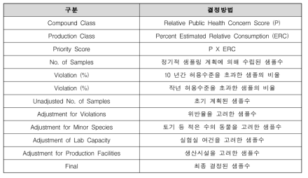 NRP에서 사용된 검사항목 산정을 위한 결정인자