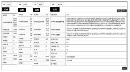 2014~2017년 수산물안전성조사 결과 DB 구축 화면