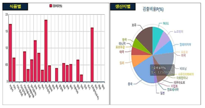 식품별 생산지별 검출현황 패턴 분석