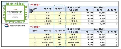 우리나라 주요 수입국가별 동물용의약품 수입현황 자료