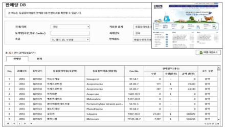 『(사)한국동물약품협회』: 2018‘ 동물용의약품 등 수입·판매 실적 판매량 DB 구축 화면