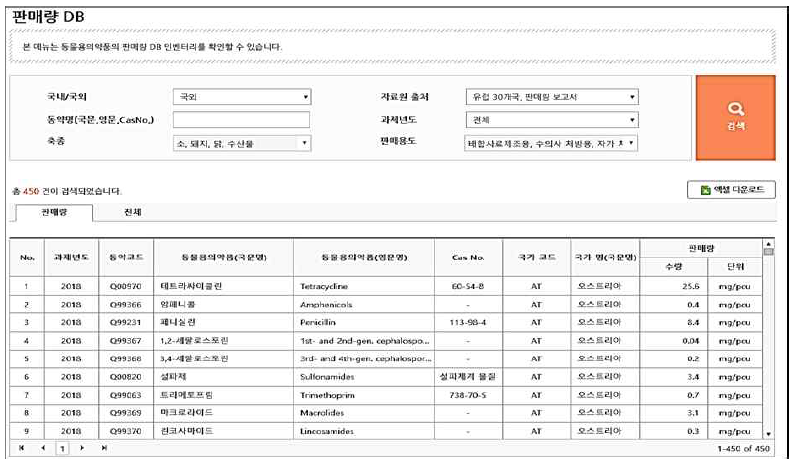 국가별 주요 동물용의약품 판매량 보고서 DB 구축 화면