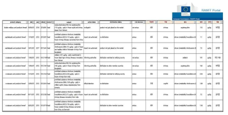 2009~2019년 신속 경보 시스템 자료(EU, RASFF)