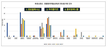 2003~2017년 동물용의약품 연도별 위반 건수(일본, 후생노동성)