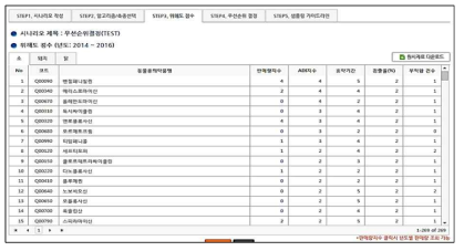 STEP 3. 위해도점수