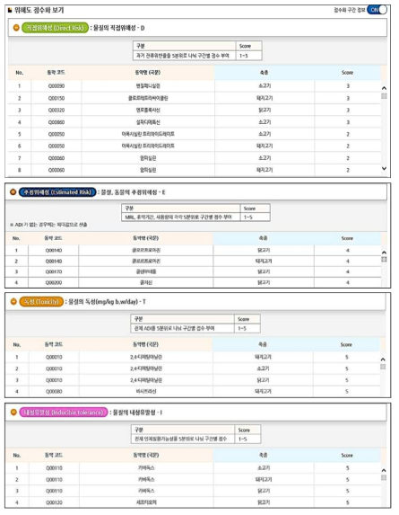 알고리즘 (2) : STEP 3. 위해도 점수