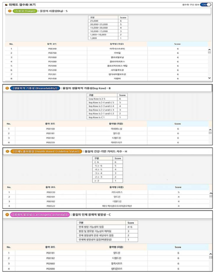 알고리즘 (4) : STEP 3. 위해도 점수