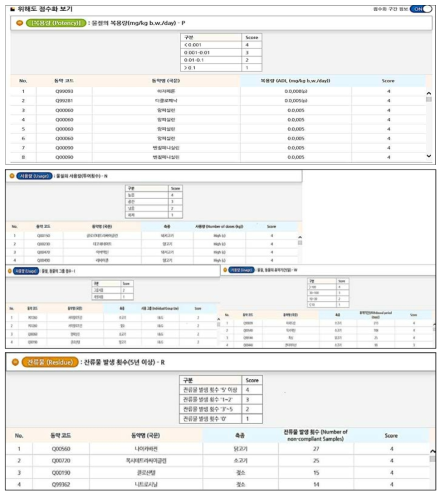 알고리즘 (5) : STEP 3. 위해도 점수