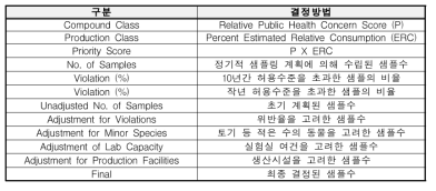 제한된 샘플링 변수별 결정방법 대한 점수를 부여하여 산출함