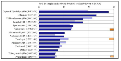EFSA 보고서 결과 예시(사과) - 사과 중 농약의 MRL 대비 검출률