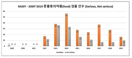 2009~2019년 동물용의약품 검출현황(EU, RASFF)