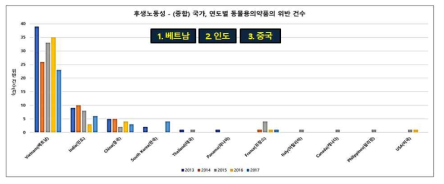 2003~2017년 국가 및 연도별 동물용의약품 위반건수(일본, 후생노동성)