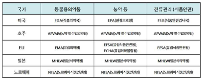 국외 동물용의약품 농약 등 식품안전관리 조직