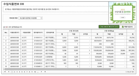 MFDS’ 2018년, 수입식품 등 검사연보 DB 구축 화면