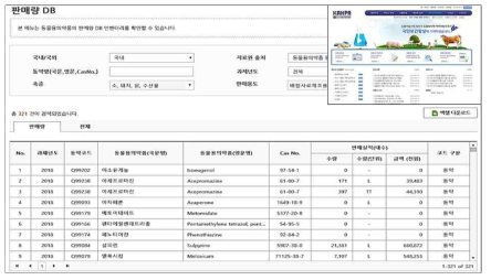 『(사)한국동물약품협회』: 2018‘ 동물용의약품 등 수입·판매 실적 판매량 DB 구축 화면