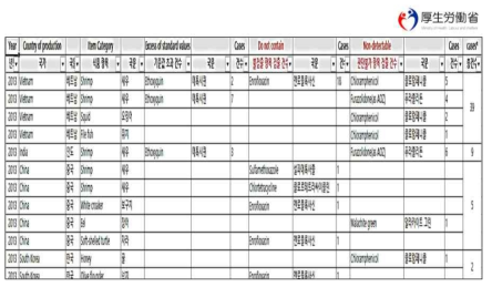 2003~2017년 동물용의약품 위반 자료(일본, 후생노동성)