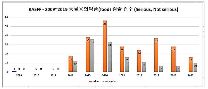 2009~2019년 동물용의약품 검출현황(EU, RASFF)