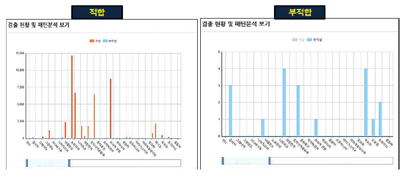 2018년 수입식품 등 검사연보 수입국가별 검출현황(MFDS)