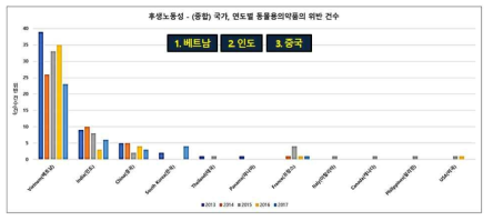 2003~2017년 국가 및 연도별 동물용의약품 위반건수(일본, 후생노동성)