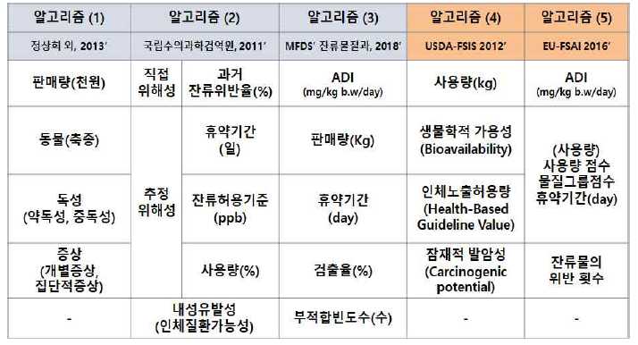 동물용의약품 우선순위 산정을 위한 파라미터