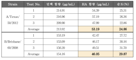 각 strain별 세포배양 유래 후보 항원 표준품의 HA 함량 및 순도 측정 결과