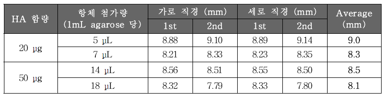 항체 첨가량에 따른 SRID 침강환 직경 크기 – A/Texas/50/2012 1차