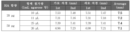 항체 첨가량에 따른 SRID 침강환 직경 크기 – A/Texas/50/2012 2차