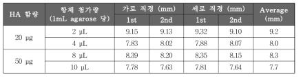 항체 첨가량에 따른 SRID 침강환 직경 크기 – B/Brisbane/60/2008 1차