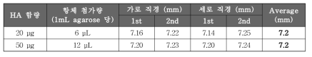 B/Brisbane/60/2008의 항체 첨가량 범위 재현성 확인 결과 - SRID 침강환 직경 크기