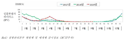 국내 최근 3년 인플루엔자 바이러스 주별 검출 현황 (2016. 01. 01. ~ 2018. 10. 06.)