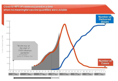 신종 플루 백신 공급과 발생 건수 상관관계 그래프