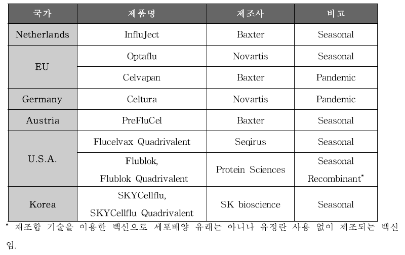 허가 받은 세포배양 유래 인플루엔자 백신