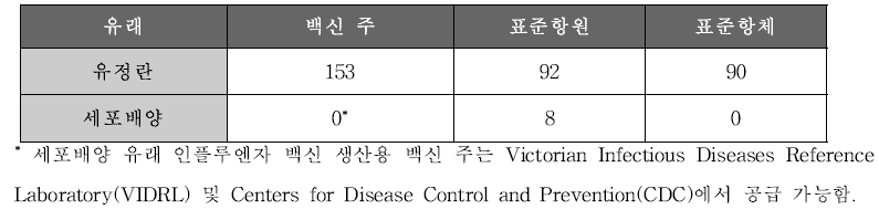 NIBSC에서 공급되고 있는 인플루엔자 백신 생산용 백신 주와 품질 검정용 표준항원/ 항체 현황